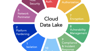 Cloud Data Lake Security Controls