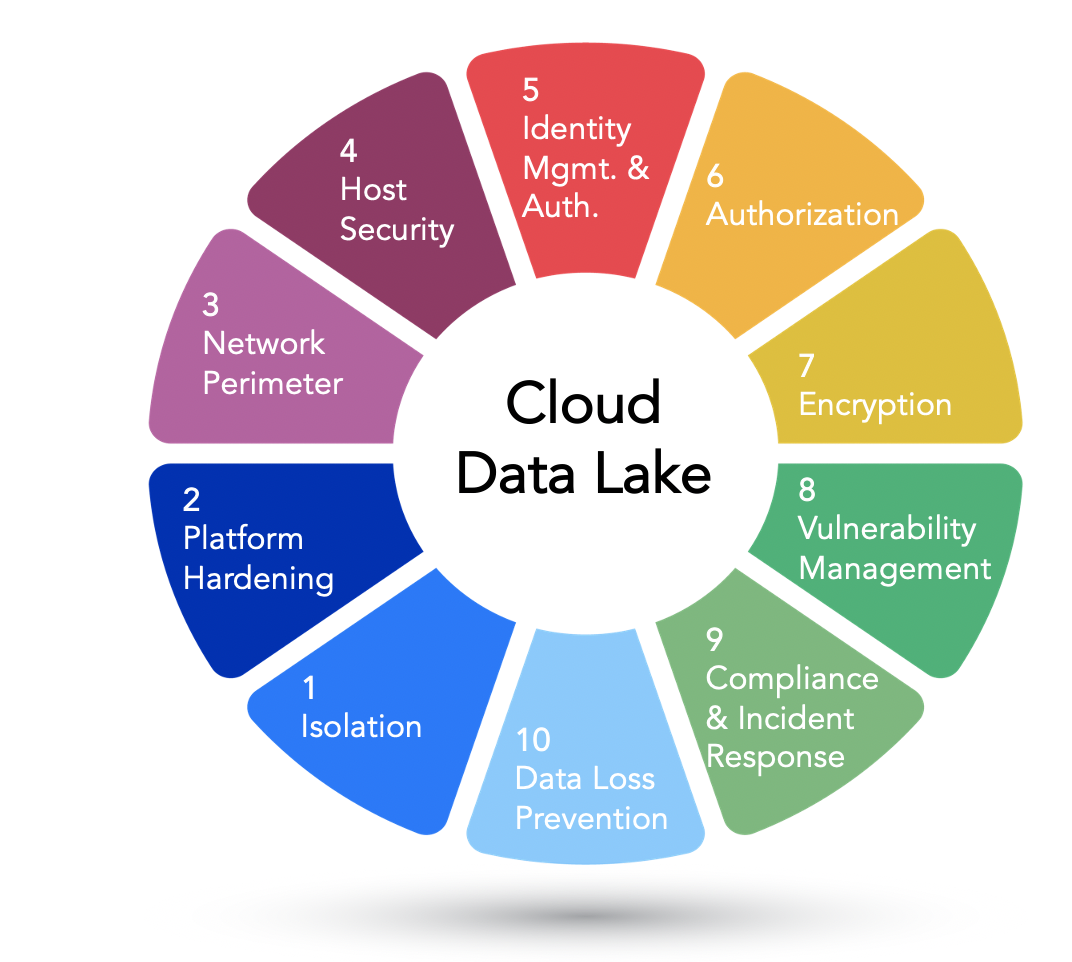 Cloud Data Lake Security Controls